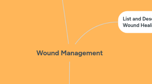 Mind Map: Wound Management