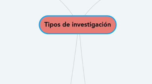 Mind Map: Tipos de investigación