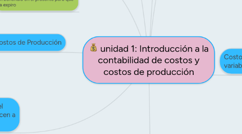 Mind Map: unidad 1: Introducción a la contabilidad de costos y costos de producción