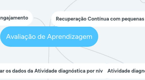 Mind Map: Avaliação de Aprendizagem