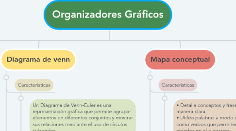 Mind Map: Organizadores Gráficos