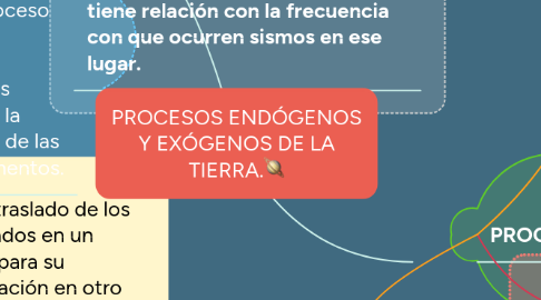 Mind Map: PROCESOS ENDÓGENOS Y EXÓGENOS DE LA TIERRA.🪐