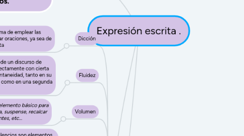 Mind Map: Expresión escrita .