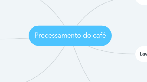 Mind Map: Processamento do café