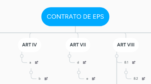 Mind Map: CONTRATO DE EPS