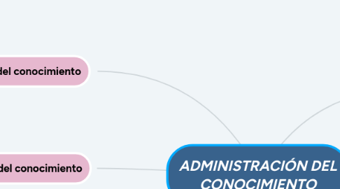 Mind Map: ADMINISTRACIÓN DEL CONOCIMIENTO