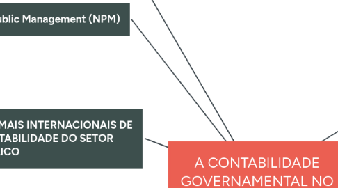 Mind Map: A CONTABILIDADE GOVERNAMENTAL NO BRASIL