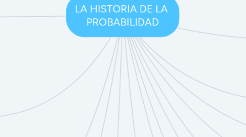 Mind Map: LA HISTORIA DE LA PROBABILIDAD