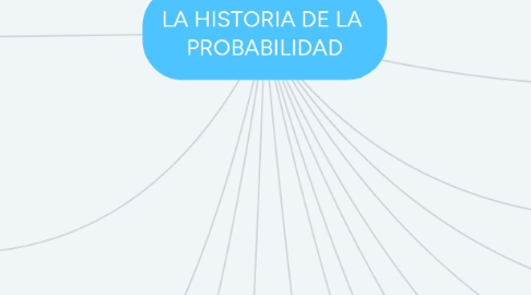 Mind Map: LA HISTORIA DE LA  PROBABILIDAD