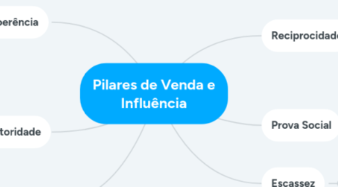 Mind Map: Pilares de Venda e Influência