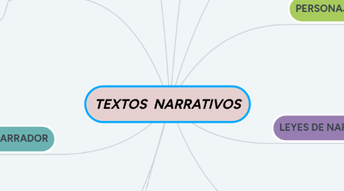 Mind Map: TEXTOS NARRATIVOS