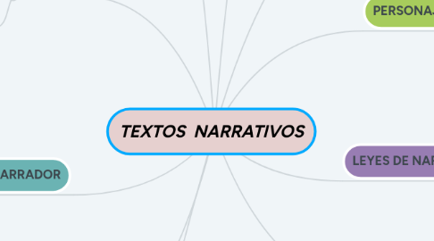 Mind Map: TEXTOS  NARRATIVOS