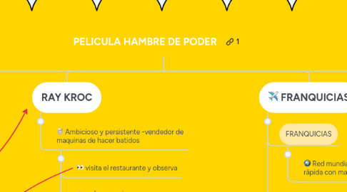 Mind Map: PELICULA HAMBRE DE PODER