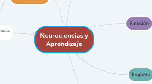 Mind Map: Neurociencias y Aprendizaje