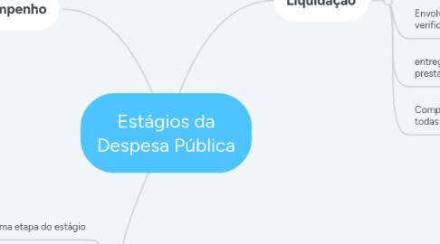 Mind Map: Estágios da Despesa Pública