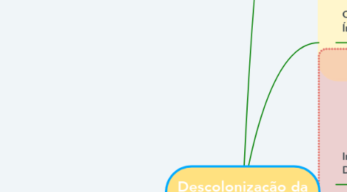 Mind Map: Descolonização da Índia