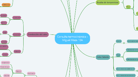 Mind Map: Consulta termodinámica - Miguel Meza 10A