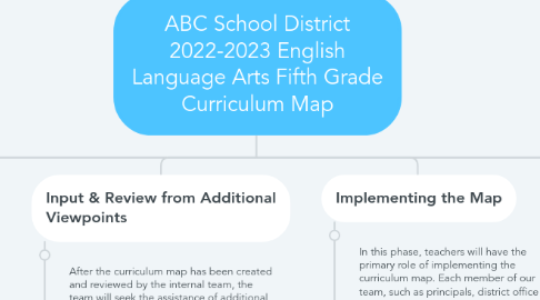 Mind Map: ABC School District 2022-2023 English Language Arts Fifth Grade Curriculum Map