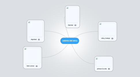 Mind Map: valores del sena
