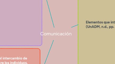 Mind Map: Comunicación