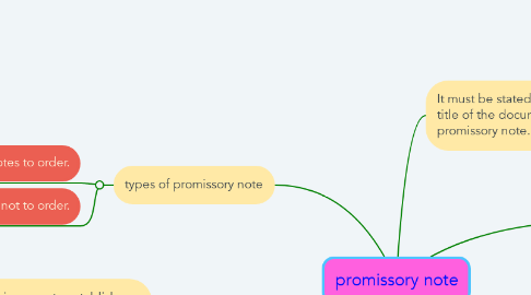 Mind Map: promissory note