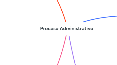 Mind Map: Proceso Administrativo