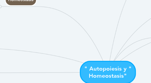 Mind Map: " Autopoiesis y " Homeostasis"