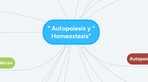 Mind Map: " Autopoiesis y " Homeostasis"