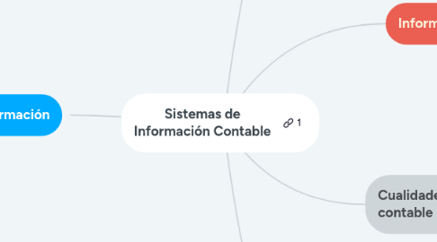 Mind Map: Sistemas de Información Contable