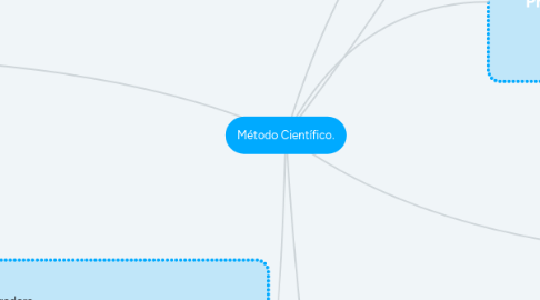 Mind Map: Método Científico.