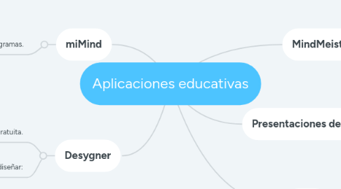 Mind Map: Aplicaciones educativas