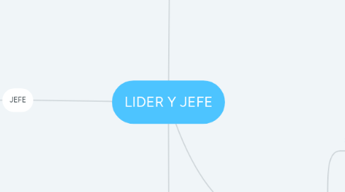 Mind Map: LIDER Y JEFE