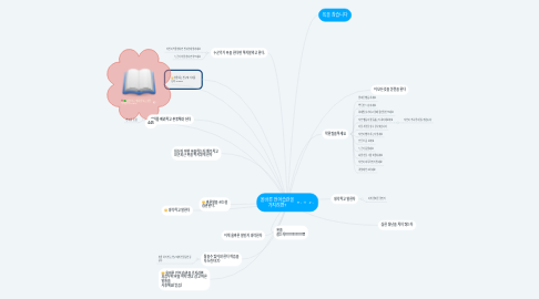 Mind Map: 올바른 언어습관을 가지려면?