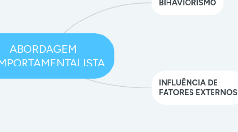 Mind Map: ABORDAGEM COMPORTAMENTALISTA