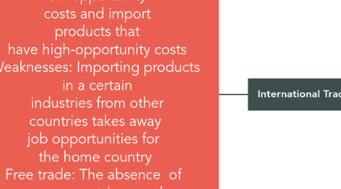Mind Map: Benefits: Gains from trade when a country specializes in the manufacturing and exports of products that have a low-opportunity costs and import products that have high-opportunity costs Weaknesses: Importing products in a certain industries from other countries takes away job opportunities for the home country Free trade: The absence of government-imposed barriers, such as quotas, or duties, that impede the free flow of goods and services between countries