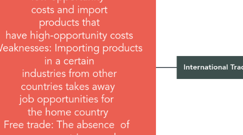 Mind Map: Benefits: Gains from trade  when a country specializes  in the manufacturing and   exports of products  that have a  low-opportunity  costs and import  products that  have high-opportunity costs Weaknesses: Importing products  in a certain  industries from other  countries takes away  job opportunities for  the home country Free trade: The absence  of  government-imposed  barriers, such as quotas, or duties,  that  impede the free  flow of goods and  services between  countries