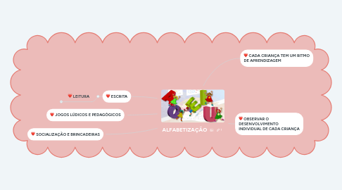 Mind Map: ALFABETIZAÇÃO