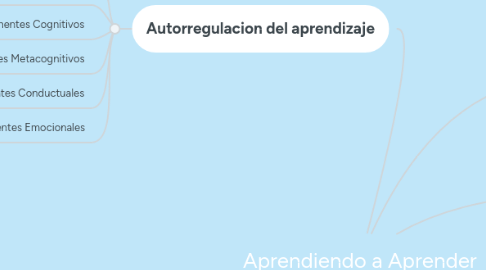 Mind Map: Aprendiendo a Aprender