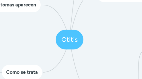 Mind Map: Otitis