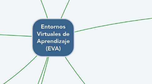 Mind Map: Entornos Virtuales de Aprendizaje (EVA)