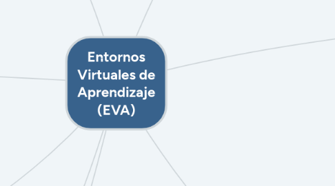 Mind Map: Entornos Virtuales de Aprendizaje (EVA)