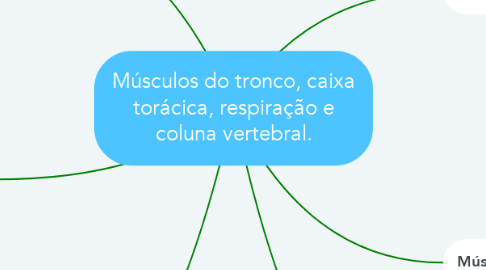 Mind Map: Músculos do tronco, caixa torácica, respiração e coluna vertebral.