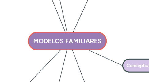 Mind Map: MODELOS FAMILIARES