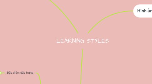 Mind Map: LEARNING STYLES