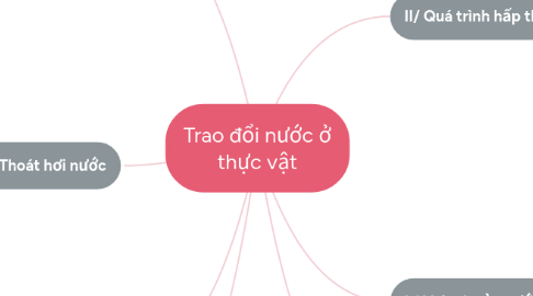 Mind Map: Trao đổi nước ở thực vật