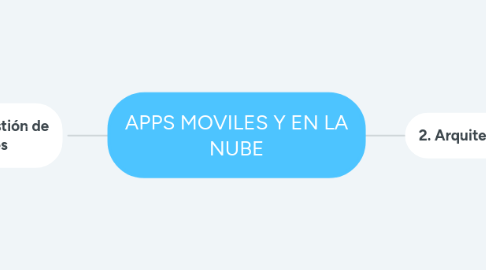 Mind Map: APPS MOVILES Y EN LA NUBE