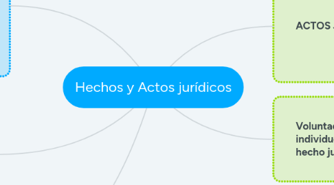 Mind Map: Hechos y Actos jurídicos