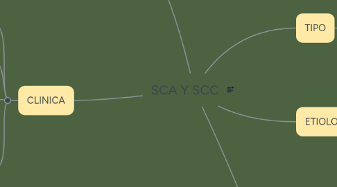 Mind Map: SCA Y SCC