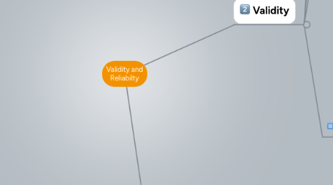 Mind Map: Validity and Reliabilty