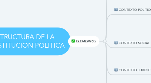 Mind Map: ESTRUCTURA DE LA CONSTITUCION POLITICA